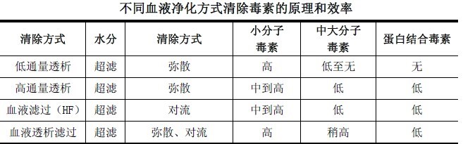 血液凈化產(chǎn)業(yè)基本狀況分析